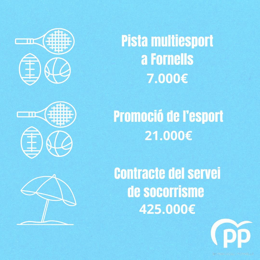 PPEsMercadal's tweet photo. Es passat 21 de desembre, es Ple de s’Ajuntament va aprovar, es Pressupostos del 2025 que pugen a 13.141.950€ amb es quals reforçarem es benestar social👵🏻, sa sostenibilitat urbana🌳, sa cultura🎭 i s’esport⚽️. 

#feimppoble #esmercadal #fornells https://t.co/HIW2SYq7Iz