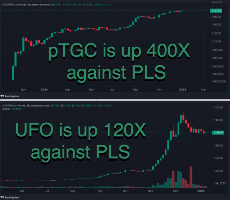 prairiebanana's tweet photo. You might be thinking that you missed $pTGC & $UFO. 👽

But the funny thing is that with $Pulse Chain still below sacrifice price these tokens are (to quote my teenage daughter) literally & figuratively at their price floor. 

And because they're at a significant discount right now this is a great time for new investors to get their positions.

pTGC positions:
🐬 - $9,000
🦑 - $900

UFO positions:
🐬 - $3,500
🦑 - $350

Below are the charts showing their performance against the network token. Allow me to say that again - this shows their performance AGAINST the L1.

Is this a foretaste of what these assets will do when the L1 starts moving??