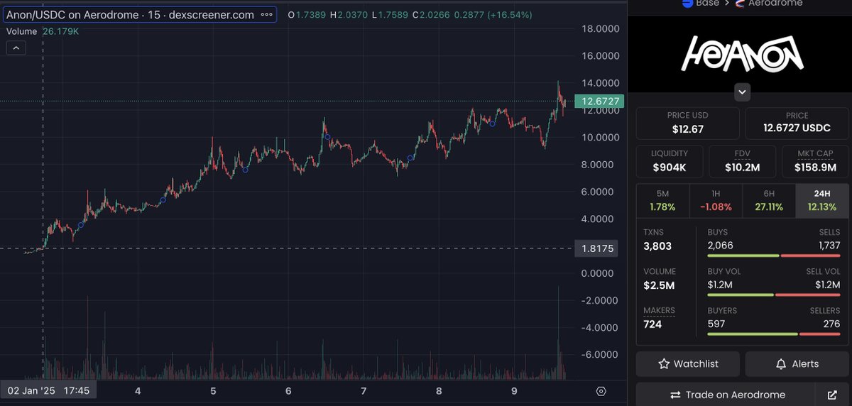 HeyAnon chart is the chaddest thing I've seen in a loooooooooong time

Completely un-phased by the rest of the market getting turbo drilled. 

Everyone who figured out the riddle a week ago gotta be pretty thrilled with their bags rn. Only thing holding my port together. DeFAI