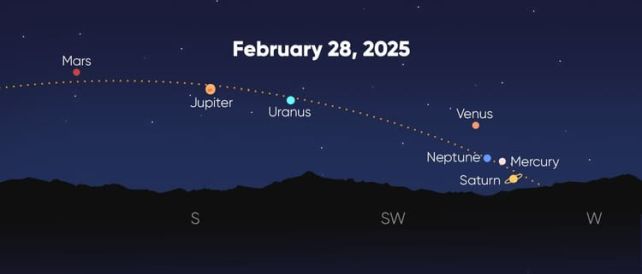 Look up...
A Rare Alignment of 7 Planets Is About to Take Place in The Sky

January 21 and February 28....
6 and 7 planets. line up.

sciencealert.com/a-rare-alignme…

#astronomy #science #space