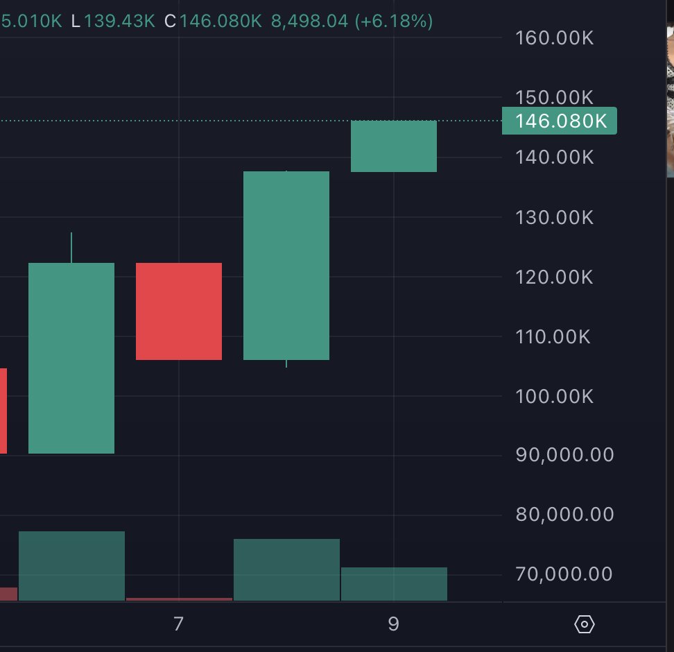 $milk only green coin in market today