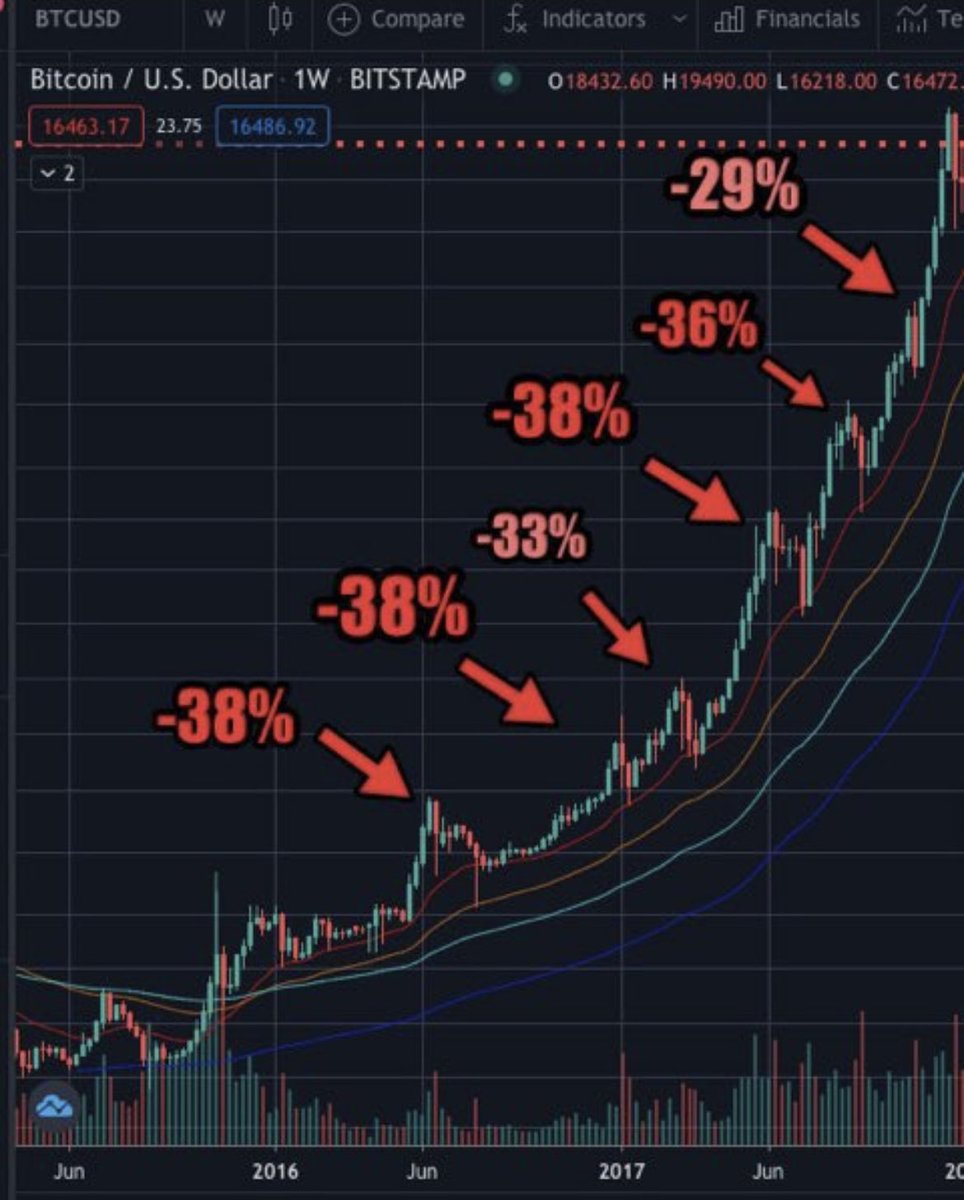 Every single time. #Bitcoin