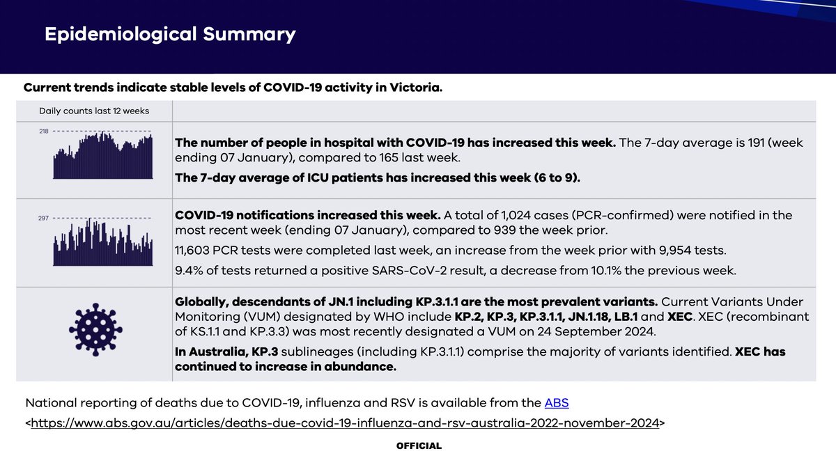 AndrewHewat's tweet photo. Vic Covid update:
"The number of people in hospital with COVID-19 has increased this week. The 7-day average is 191 (week ending 07 Jan) compared to 165 last week"
Welcome to the new year, where doing nothing different yields the same results. 6th year of pandemic.
#CovidIsntOver https://t.co/GmiPZDockM