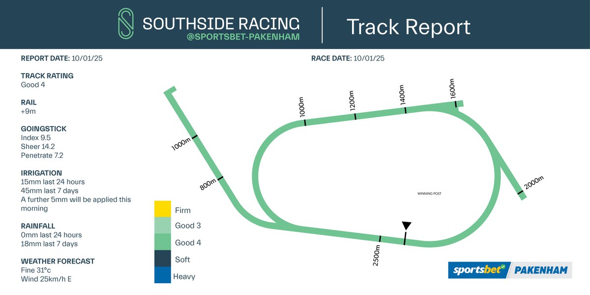 SthsideRacing's tweet photo. It's a Good 4 this morning at Southside Racing Sportsbet-Pakenham as we kick off the first race meeting at Royal Tynong for 2025! π
#SouthsideRacing #SthsideRacing #SouthsideIsTheBestSide https://t.co/ov3BrH3bw3