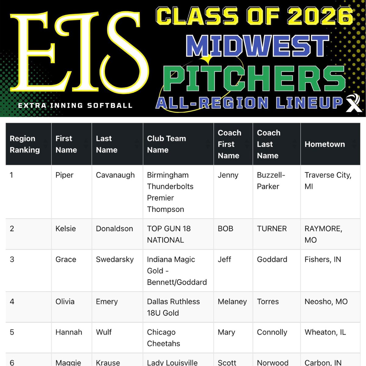 Piper Cavanaugh 2026 (@pipercav) on Twitter photo Thank you <a href="/ExtraInningSB/">EXTRA INNING SOFTBALL</a> for the recognition & everything you do to elevate our sport. #honored #BHMboltsMADE
<a href="/coach_jenny2/">Jenny Buzzell-Parker</a> <a href="/rockello24/">rock thompson</a> <a href="/jonathanhon_hon/">Chicago Pitching Lab</a> <a href="/FootDoctor_Esia/">Esia Rivera</a> <a href="/OregonSB/">Oregon Softball</a> <a href="/MelyssaLombardi/">Melyssa Lombardi</a> <a href="/Sam_Marder/">sam marder</a> <a href="/syd_syd2/">Sydney Joy Romero OLY</a> <a href="/lysssscat32/">Alyssa Palomino-Cardoza</a> #GoDucks Thank you <a href="/ExtraInningSB/">EXTRA INNING SOFTBALL</a> for the recognition & everything you do to elevate our sport. #honored #BHMboltsMADE
<a href="/coach_jenny2/">Jenny Buzzell-Parker</a> <a href="/rockello24/">rock thompson</a> <a href="/jonathanhon_hon/">Chicago Pitching Lab</a> <a href="/FootDoctor_Esia/">Esia Rivera</a> <a href="/OregonSB/">Oregon Softball</a> <a href="/MelyssaLombardi/">Melyssa Lombardi</a> <a href="/Sam_Marder/">sam marder</a> <a href="/syd_syd2/">Sydney Joy Romero OLY</a> <a href="/lysssscat32/">Alyssa Palomino-Cardoza</a> #GoDucks