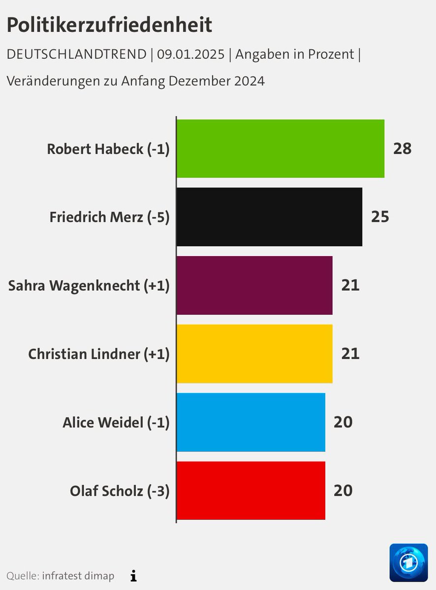 Robin Wagener (@robinwagener) on Twitter photo ⚫️🔴 Museum des Aussitzens? Vorbei. Es ist deutlich wer der ehrlichste, klarste und darum auch beliebteste Kanzlerkandidat ist.
Und im Fernsehen?
<a href="/OlafScholz/">Olaf Scholz</a> traut sich nicht gegen den beliebtesten Politiker <a href="/roberthabeck/">Robert Habeck</a>. <a href="/_FriedrichMerz/">Friedrich Merz</a> traut sich auch nicht und will lieber ⚫️🔴 Museum des Aussitzens? Vorbei. Es ist deutlich wer der ehrlichste, klarste und darum auch beliebteste Kanzlerkandidat ist.
Und im Fernsehen?
<a href="/OlafScholz/">Olaf Scholz</a> traut sich nicht gegen den beliebtesten Politiker <a href="/roberthabeck/">Robert Habeck</a>. <a href="/_FriedrichMerz/">Friedrich Merz</a> traut sich auch nicht und will lieber