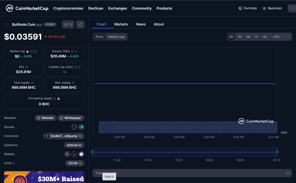 Fully verified on CMC. The butthole is now officially on the map..louder, prouder, and unstoppable. Big shout out to our incredible buttholder community