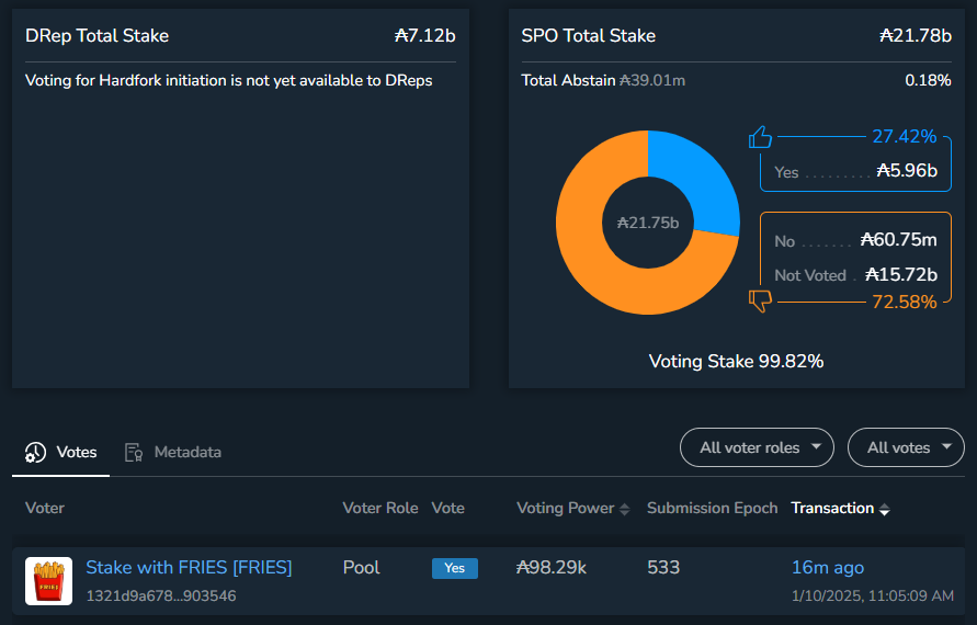 FRIES Stake Pool has voted YES in favour of the Cardano Plomin Hard Fork to go ahead this month.

Our voting power might be small, but FRIES is committed to the Cardano ecosystem 💪

Stake with FRIES 🍟

#Cardano $ADA