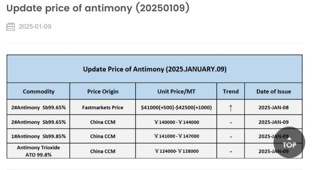 #Antimony just hit $43,ooo  pt = #Topless Bullish Buzz 🤑
$LRV $TMG $THB $LDR $IMI $AAJ $LKY $BUS  #WC1 $GED $MRQ $MQR $CRR etc
