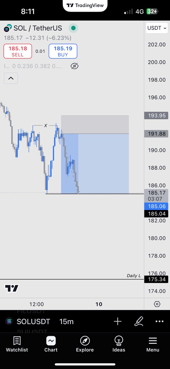 EssTrades's tweet photo. $Sol left some to run🫡 https://t.co/1yEzytsJX6