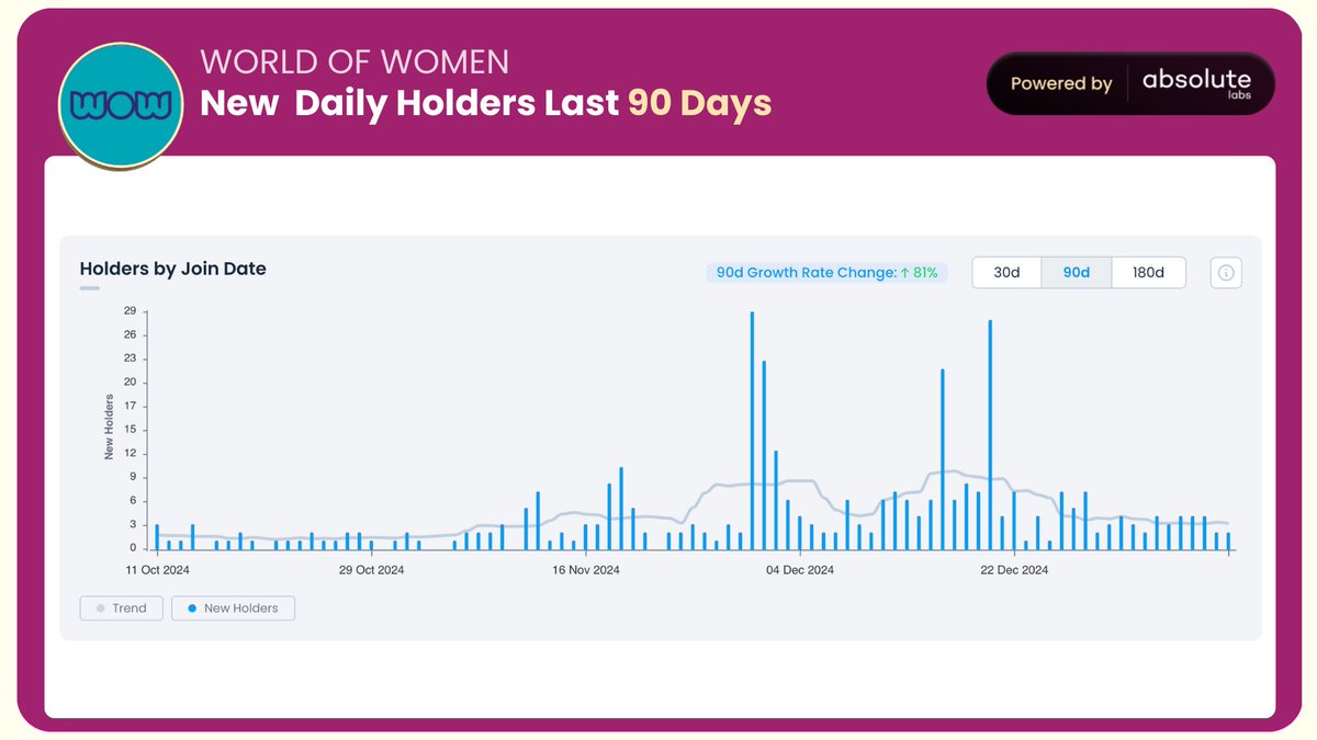 Dive into today's analysis of <a href="/worldofwomennft/">world of women</a> of Women, one of the most iconic NFT collections shaping Web3! 
With a remarkable +81% growth in daily new holders over the past 90 days, this blue-chip NFT project continues to attract attention. Let's unpack the data!