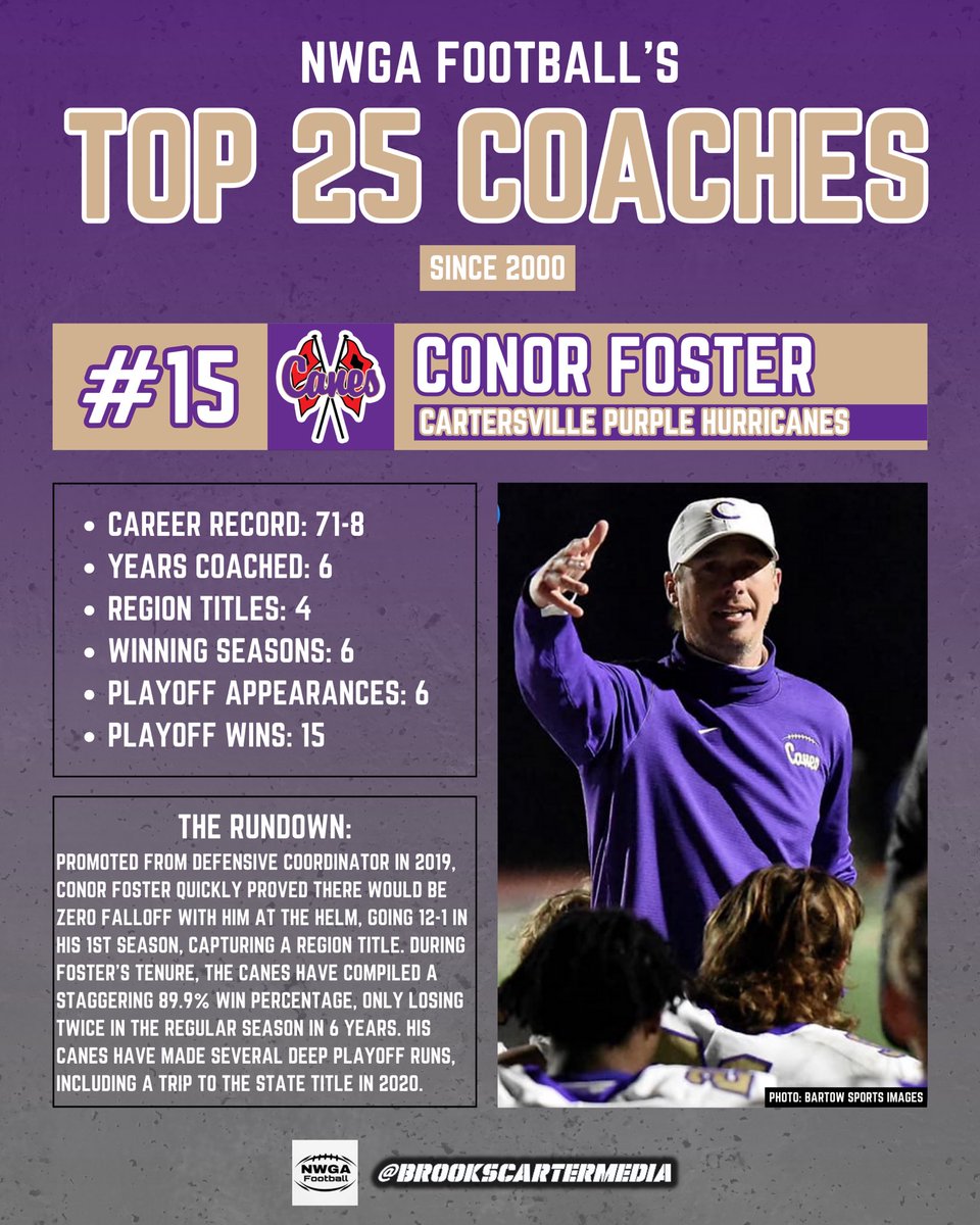 Brooks Carter (@brooksacarter) on Twitter photo 𝐓𝐡𝐞 𝐓𝐨𝐩 𝟐𝟓 <a href="/NwGaFootball/">NwGa Football</a> 𝐂𝐨𝐚𝐜𝐡𝐞𝐬 𝐈𝐧 𝐓𝐡𝐞 𝐋𝐚𝐬𝐭 𝟐𝟓 𝐘𝐞𝐚𝐫𝐬
𝙉𝙤. 1️⃣5️⃣ 𝘾𝙤𝙣𝙤𝙧 𝙁𝙤𝙨𝙩𝙚𝙧, 𝘾𝙖𝙧𝙩𝙚𝙧𝙨𝙫𝙞𝙡𝙡𝙚 𝐓𝐡𝐞 𝐓𝐨𝐩 𝟐𝟓 <a href="/NwGaFootball/">NwGa Football</a> 𝐂𝐨𝐚𝐜𝐡𝐞𝐬 𝐈𝐧 𝐓𝐡𝐞 𝐋𝐚𝐬𝐭 𝟐𝟓 𝐘𝐞𝐚𝐫𝐬
𝙉𝙤. 1️⃣5️⃣ 𝘾𝙤𝙣𝙤𝙧 𝙁𝙤𝙨𝙩𝙚𝙧, 𝘾𝙖𝙧𝙩𝙚𝙧𝙨𝙫𝙞𝙡𝙡𝙚