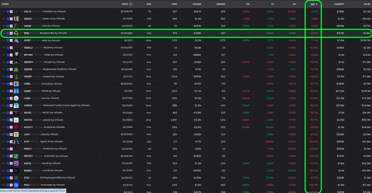 $BOB holding up better than most on another bloody market day🩸Remember anon, big dips precede big rips 📈