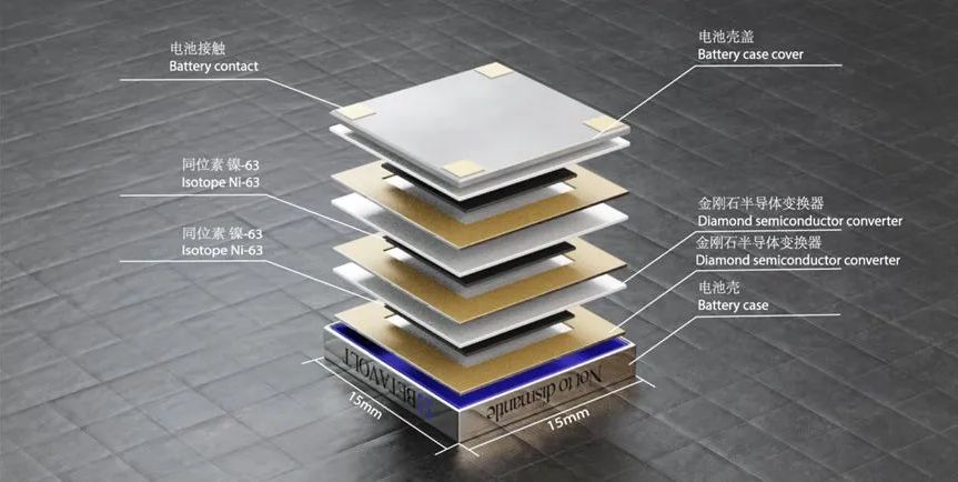 MarioNawfal's tweet image. 🇨🇳CHINA UNVEILS MINI NUCLEAR BATTERY WITH 50-YEAR POWER SUPPLY
Beijing-based Betavolt has developed a nuclear battery that delivers continuous power for up to 50 years without needing a charge.
Measuring smaller than a coin, it uses Nickel-63 isotopes to generate electricity,…