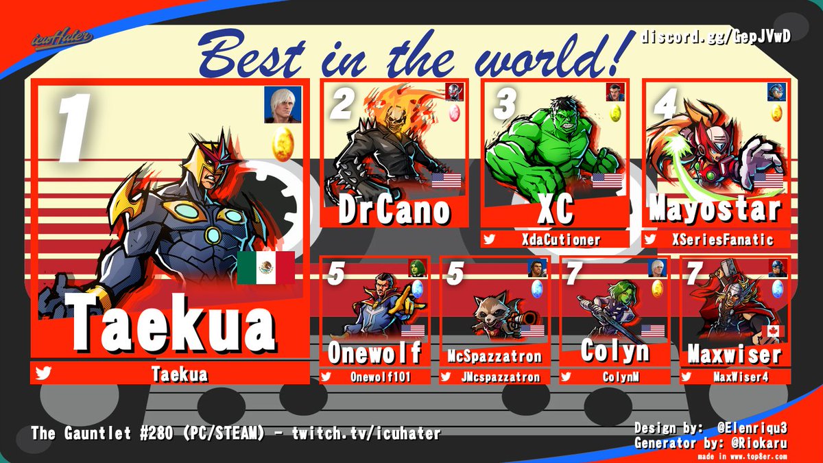 The Gauntlet #280 is done. <a href="/taekua/">Sergio Cavazos</a> is your #MVCIB champion. This is his 64th gauntlet win (most all time).

The Gauntlet is the best #MVCIB tournament in the world. It happens every Thurs @ 8pm est. Sponsored by <a href="/hitboxarcade/">Hit Box Arcade</a> . Tune in live for #281 on Jan 16th, 2025.