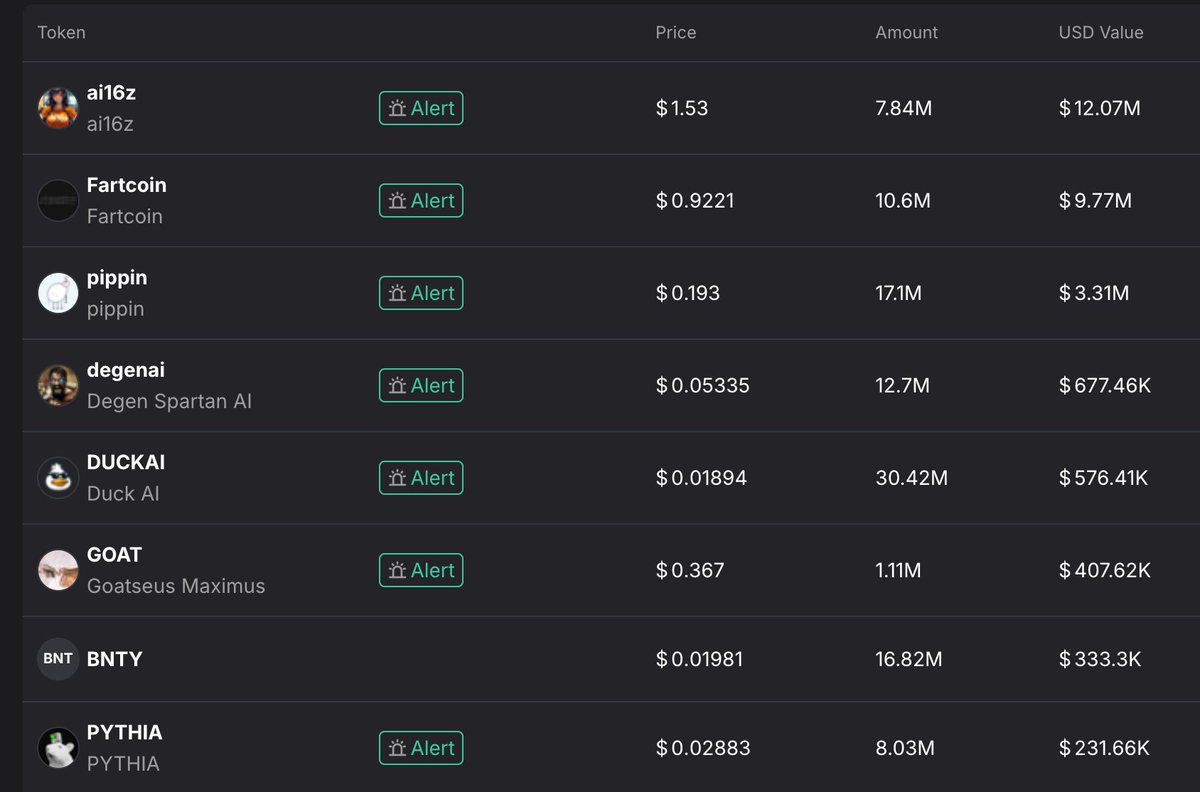 Bro dominate this solana AI wave 💀

- bought $ai16z at $4M MC - $12M now
- bought $fartcoin at $80K MC - $9.77M now
- bought $70K $pippin, hold for 2 months, $3.3M now &amp; so much more

Let's track him to see what's next: 👇
lmk.fun/detail/1877277…