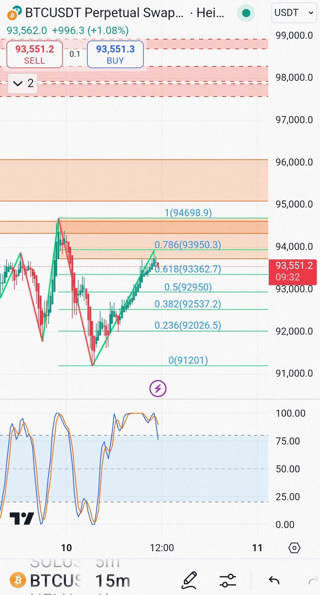 รวมมิตรคริปโต

#Bitcoin ร่วงลงมาแตะ $91K ให้เม่าใจหายแว้บ ตอนนี้อยู่ที่ $93K
TFday กำลังดันขึ้นรอลุ้นว่าจะผ่าน EMA50 มั้ย

ผลสำรวจล่าสุดของ Bitwise เผยว่า 56% ของที่ปรึกษาการเงินระบุว่าพวกเขามีแนวโน้มที่จะลงทุนในคริปโตมากขึ้นในปี 2025 หลังจาก Trump ชนะการเลือกตั้ง