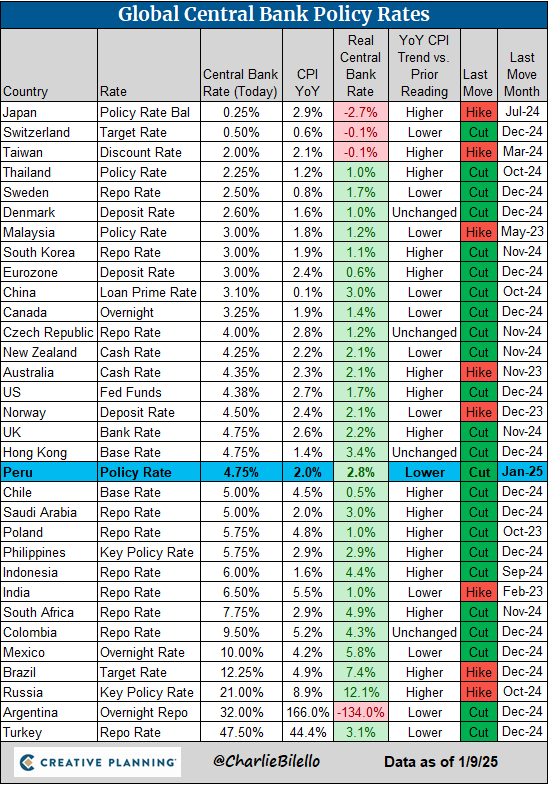Global Central Bank Update:
-Peru cut rates for the 12th time, 25 move down to 4.75%.

bilello.blog/newsletter