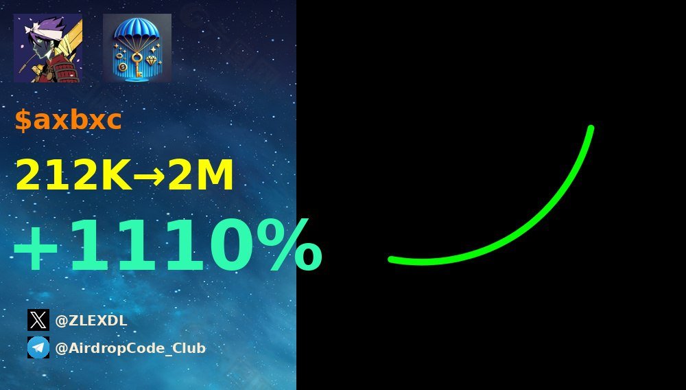 zlexdl's tweet image. 以上就是目前的内容！

以下是我的电报群昨晚的战绩!
💹 #AIWS  从 2M 到 43M  涨幅: 25.3x
💹 #axbxc 从 212K 到 2M  涨幅: 11.1x
💹 #MLT 从 202K 到 2M  涨幅: 10.2x
💹 #STEALTH  从 1M 到 24M  涨幅: 23.5x

强烈推荐订阅我的Telegram频道 - t.me/AirdropCode_Cl…