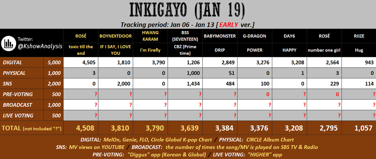 BSS is predicted to lose MCountdown, Inkigayo, AND Music Core.* We have less than 3 days to increase our Digital and SNS score, so please stream CBZ on Spotify and CBZ MV on YouTube.
