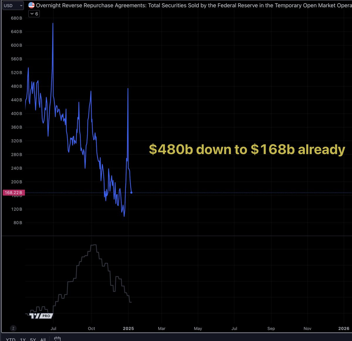 US Fed Reverse Repo Facility printed $480b Jan 1 and its already down to $168b in 8 days. 👀