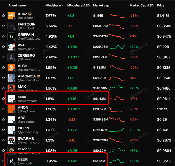 socialgummy's tweet photo. Markets are not bleeding but simpling giving you opportunity to load up more on $SNAI &amp; $NEUR

Study mindshare of top-ranked tickers in this list - Huge repricing imminent 🤌 https://t.co/4ITgSxCQ8y