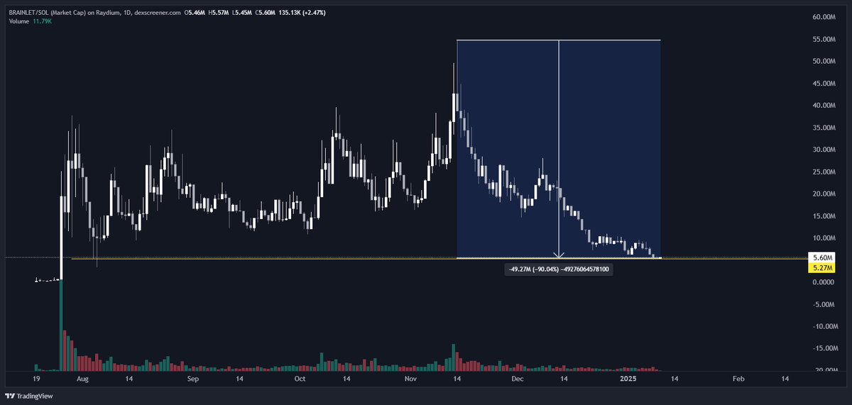 My_Nigma's tweet photo. #BRAINLET at pico bottom imo

want to see a range form here and some consolidation at these levels

t4t, blet4blet: Brainlet Billions 

@brainletCTO https://t.co/gyCxfFzvV4