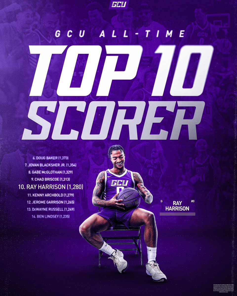 GCU_MBB's tweet photo. 𝐂𝐞𝐫𝐭𝐢𝐟𝐢𝐞𝐝 𝐬𝐜𝐨𝐫𝐞𝐫. 

With a 3-pointer in the first half, @bigtimeray0 enters GCU’s top 10 all-time scoring list. 👏📈 https://t.co/ujGCpYJD0m