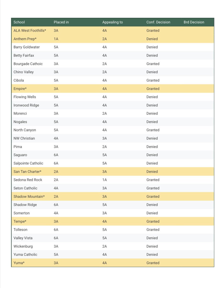 Results of football conference appeals heard today. 

Saguaro, Salpointe Catholic and Yuma Catholic, among many others, all denied. San Tan Charter’s appeal to move up to the 3A Conference also denied. 

Approvals: Tolleson, Seton Catholic, North Canyon, Bourgade Catholic