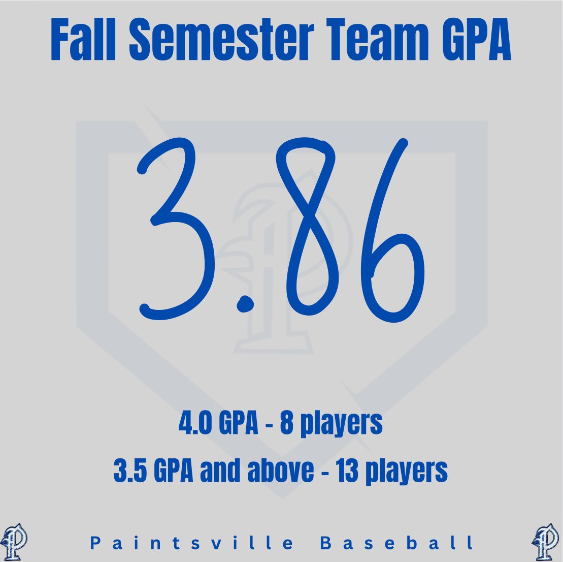 Our guys had a successful fall semester in the classroom with a team GPA of 3.86. 📚

8 players had a 4.0 GPA for the semester.
13 players had a 3.5+ GPA for semester. 

#ForEachOther