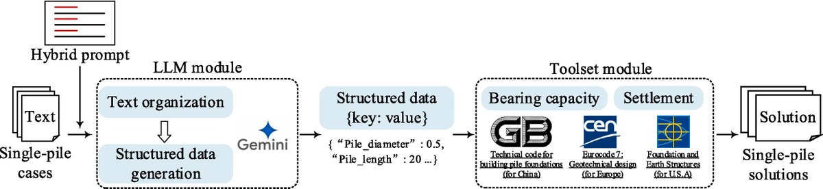 Computers and Geotechnics (@comgeotechnics) on Twitter photo Team from <a href="/HongKongPolyU/">The Hong Kong Polytechnic University (PolyU)</a> developed a specialized LLM framework, GeoLLM, integrated with an innovative prompt engineering strategy to extract professional information from text and enable accurate mathematical calculations.
sciencedirect.com/science/articl… Team from <a href="/HongKongPolyU/">The Hong Kong Polytechnic University (PolyU)</a> developed a specialized LLM framework, GeoLLM, integrated with an innovative prompt engineering strategy to extract professional information from text and enable accurate mathematical calculations.
sciencedirect.com/science/articl…