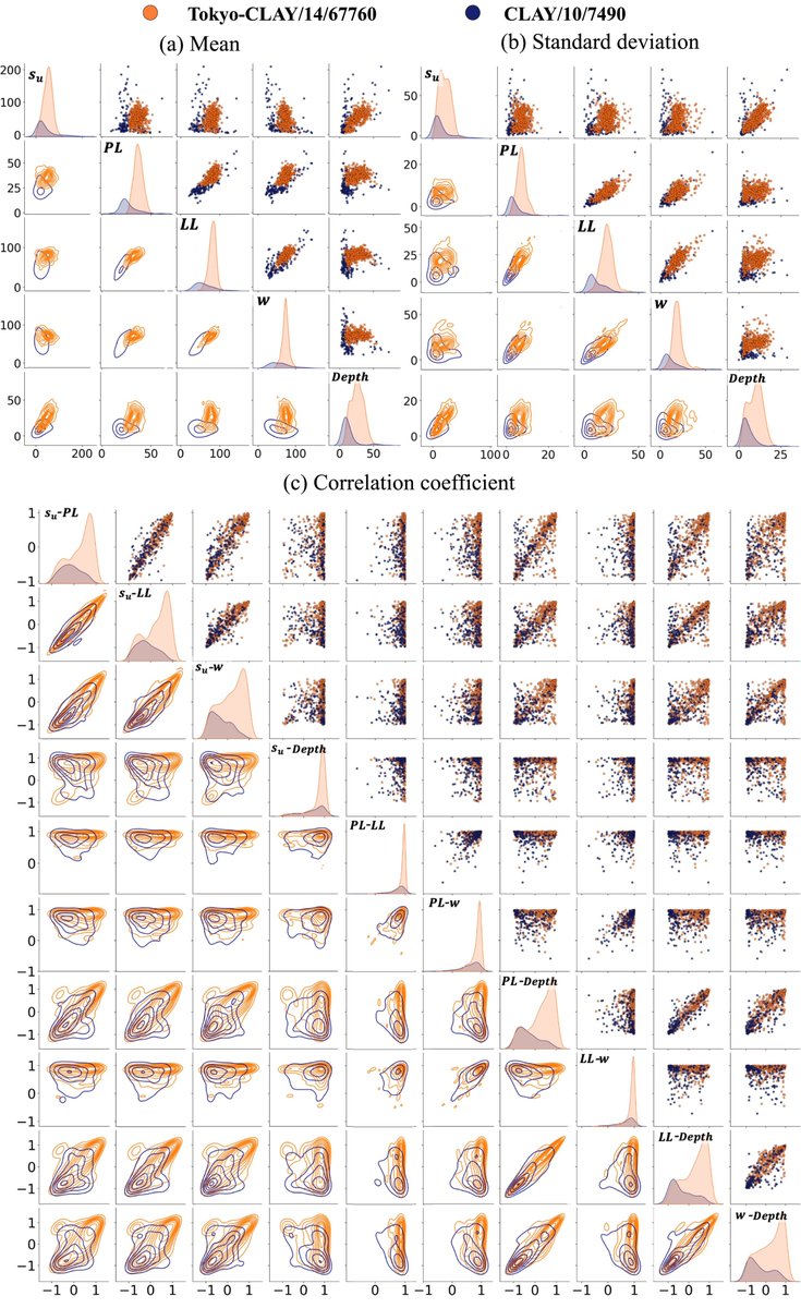 Researchers from Japan attempt to answer what defines a “site” in geotechnical engineering? And makes a comparative study between local and global big indirect databases.
sciencedirect.com/science/articl…