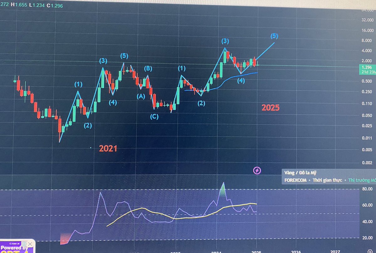 #FET  sóng Elliott