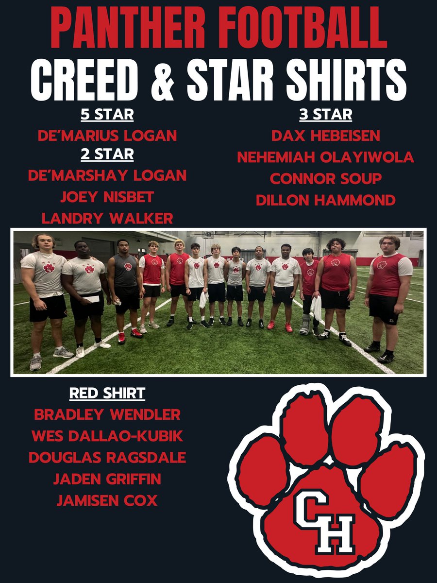 Cody Spence (@cody_spence1) on Twitter photo Really proud of all of these guys buying in and saying the <a href="/CHHS_FOOTBALL/">CHHS Football</a> creed on the first day! 8 of them have earned 2 stars and above! Most of these guys are 1 or 2 points away from earning an even better star shirt. I have only ever seen 3 or 4 guys earn the 5 star shirt! Really proud of all of these guys buying in and saying the <a href="/CHHS_FOOTBALL/">CHHS Football</a> creed on the first day! 8 of them have earned 2 stars and above! Most of these guys are 1 or 2 points away from earning an even better star shirt. I have only ever seen 3 or 4 guys earn the 5 star shirt!