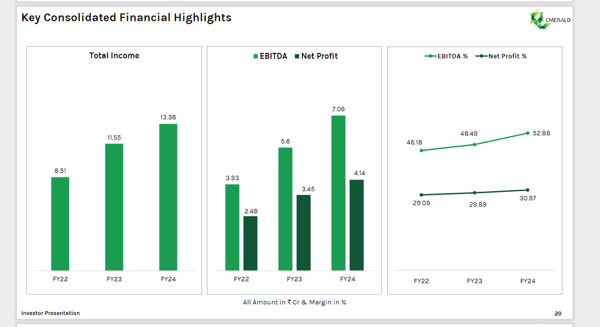 profits_trade's tweet image. Emerald Finance Limited - Solid ❤️🔥🔥
#Q3FY25 Results