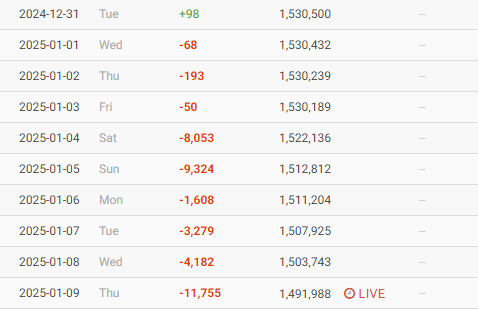 あんスタ、 新生『紅月』始動公開後、フォロワーが減ったが、昨日の放送を基点にすごく落ちた。 そろそろ危機感を感じてないかな〜