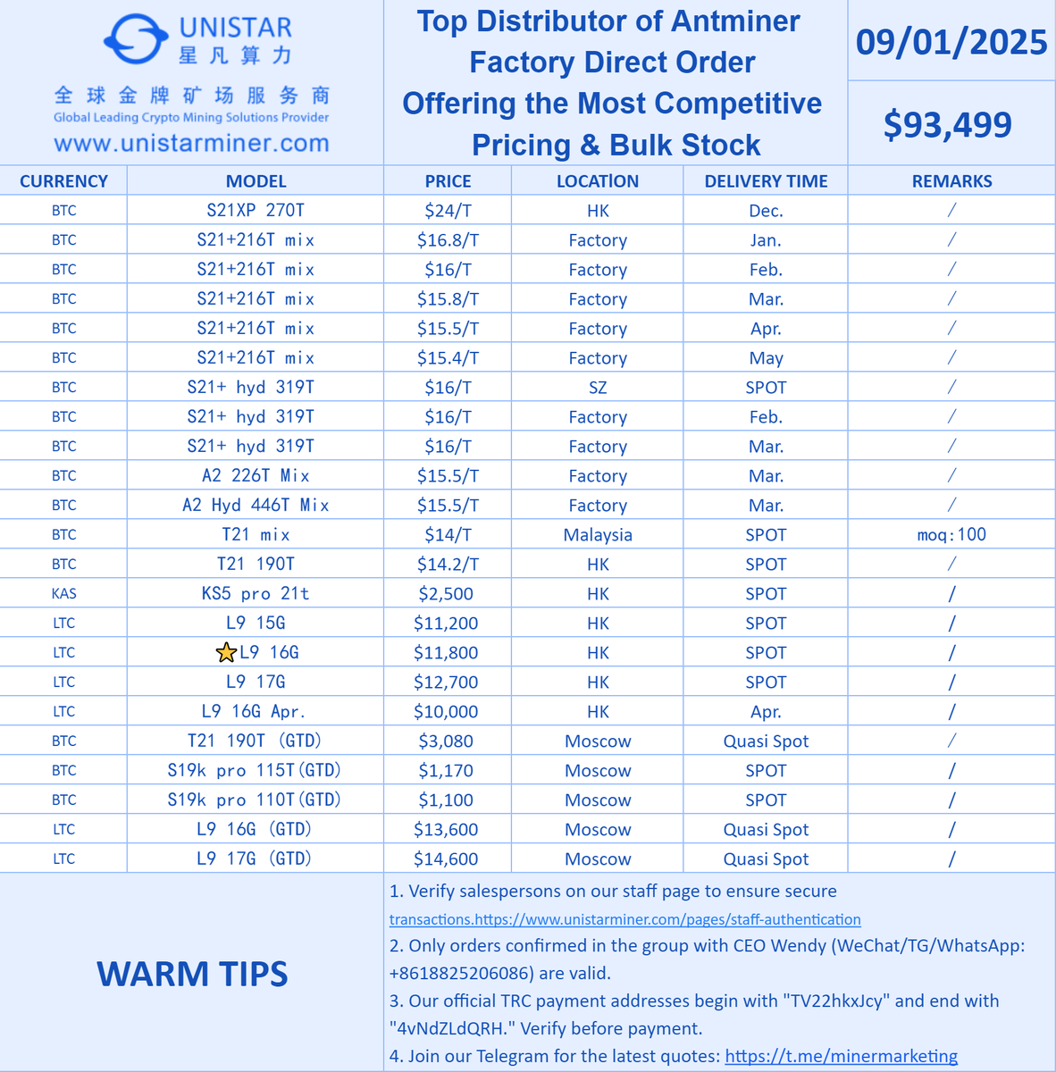 Tim_ASIC_miner's tweet image. Unistar Daily Quotation (01/09/2025)

S21xp 270T 24u/t (Quasi Spot)
S21+216T mix 16.8u/t (Jan.)
S21+ hyd 319T 16u/t (SPOT)
A2 Hyd 446T 15.5u/t (Mar.)
L9 15G 11200u (SPOT)
T21 190T 14.2u/t (SPOT)
#ASIC #BitcoinMining #Antminer #CryptoMining #S21