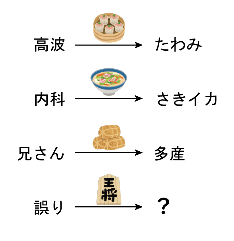 puzlab's tweet photo. 過去問をふり返るその２２４。『ご当地』 イラストが何を意味し��いるかはさておき、変換の仕組み自体はおなじみのものなので、どう変化しているかさえ見てもらえば解けるかと思います。最終解答で「誤り」が変化して「答え」になるところが気に入っています。 https://t.co/E4CF5rogsZ