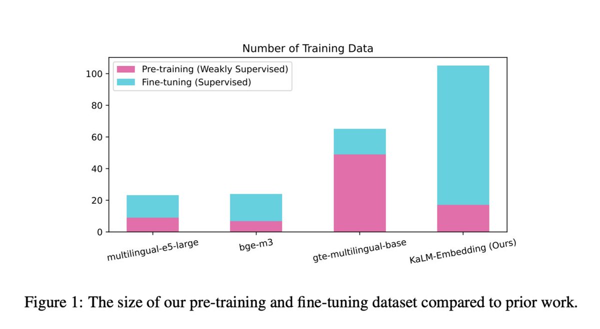 vlruso's tweet image. Meet KaLM-Embedding: A Series of Multilingual Embedding Models Built on Qwen2-0.5B and Released Under MIT

itinai.com/meet-kalm-embe…

#KaLMEmbedding #MultilingualNLP #AIResearch #DataQuality #EmbeddingModels #ai #news #llm #ml #research #ainews #innovation #artificialintelligence…