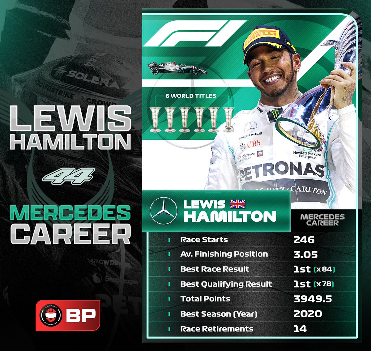 Braking Point (@brakingpt) on Twitter photo F1 Career Card - <a href="/LewisHamilton/">Lewis Hamilton</a> Mercedes Career
Who would you like to see next?
#F1 | #lewishamilton F1 Career Card - <a href="/LewisHamilton/">Lewis Hamilton</a> Mercedes Career
Who would you like to see next?
#F1 | #lewishamilton