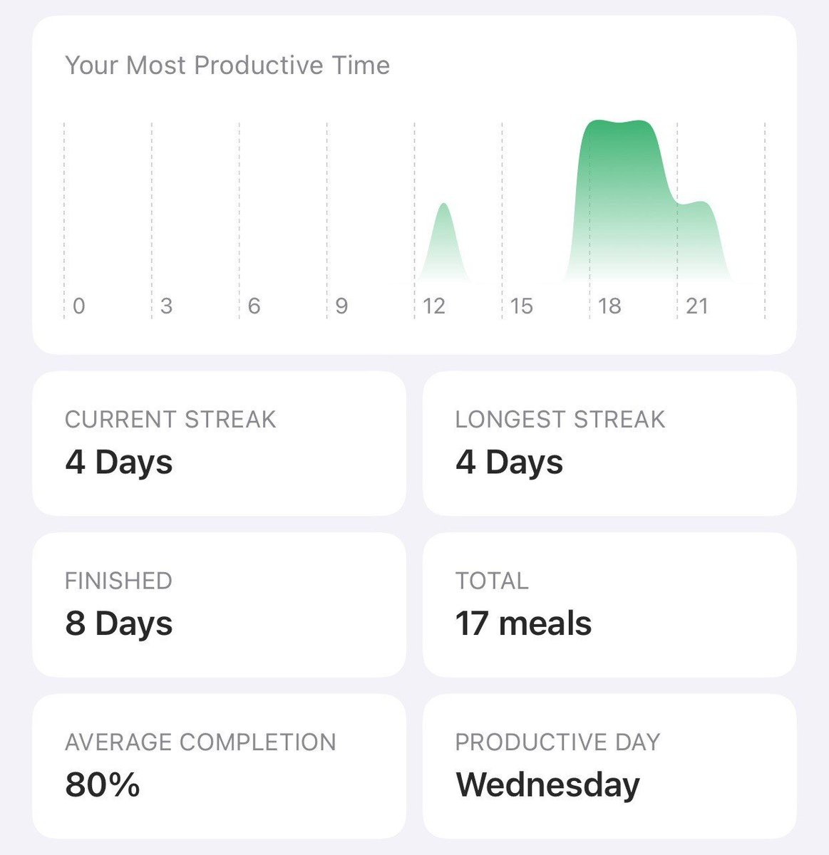 Version 1.9.6 is available.  
📈 Show the completion rate and the most productive day of habit on the detail screen.
🔧 Minor bug fixes and performance improvements.