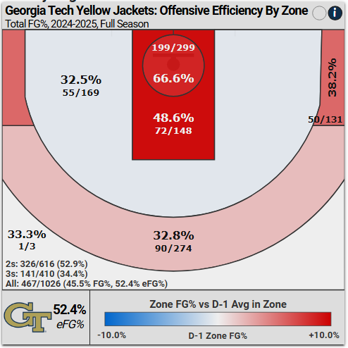 Virginia Tech's ability to limit above-the-break 3s was the story in tonight's upset victory over #13 Georgia Tech. 

Held GT 12.8% under their season average for ATB3s. 

Incredible effort from Virginia Tech Women's Basketball.