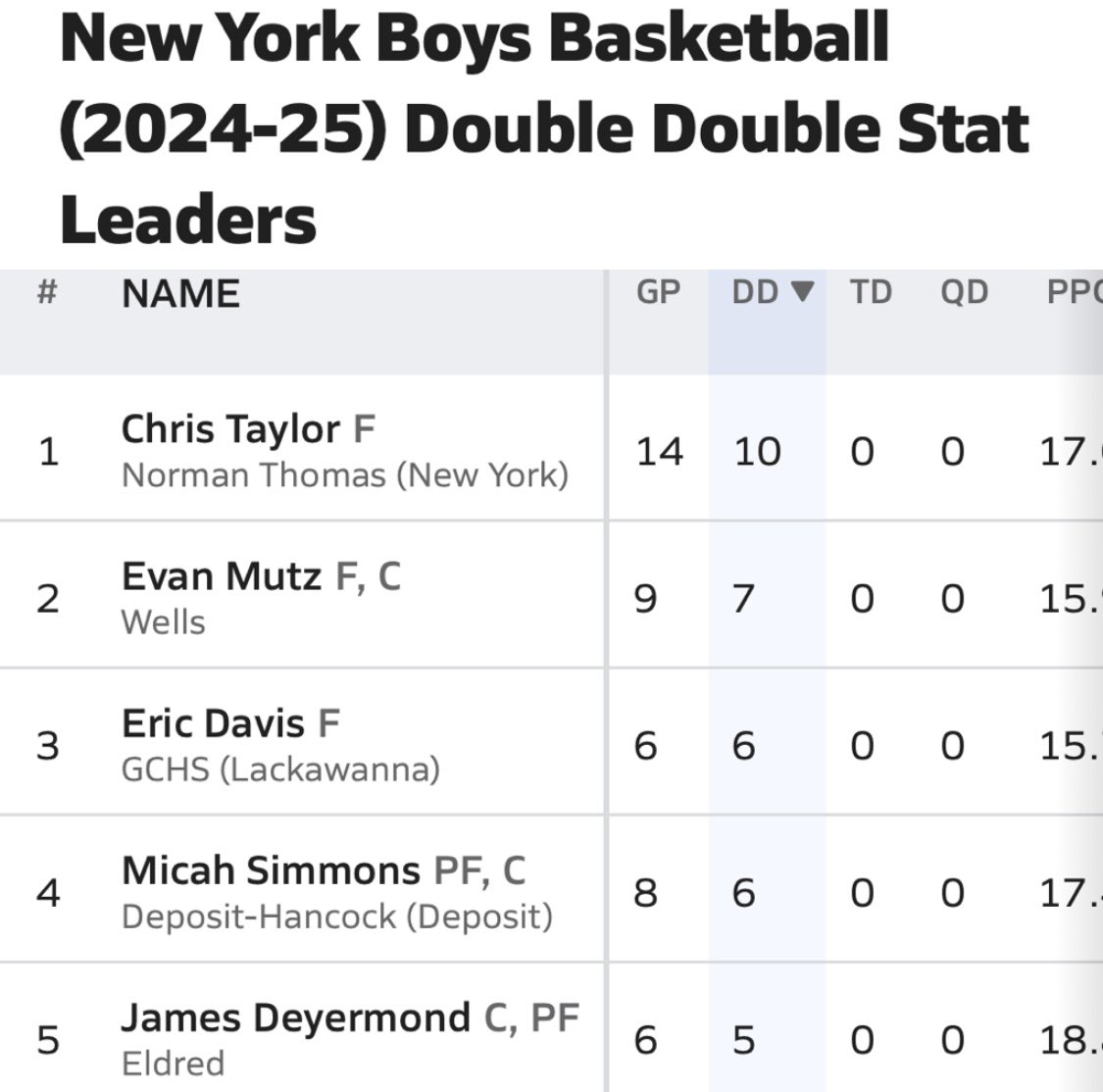 GlobalBoysBball's tweet photo. Eric Davis Jr. (’26) has 6 double-doubles in just 7 games this season, ranking 3rd in New York State for double-doubles according to MaxPreps. https://t.co/MuXZA99OEi