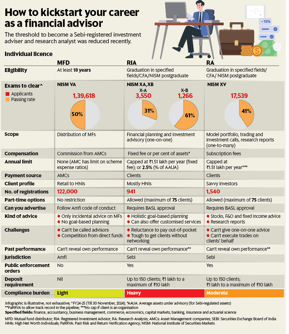 A decode by <a href="/sashindnj/">Sashind Ningthoukhongjam</a> of the various types of financial professionals in India. Post Sebi reforms RIA has gotten slightly easier, and I hope will finally see some growth. livemint.com/money/personal…
