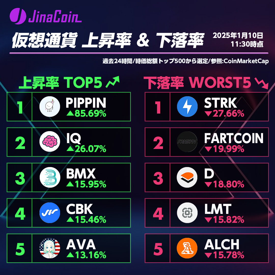 📊仮想通貨 上昇率TOP5 & 下落率WORST5 ※過去24H 上昇率TOP5⏫ 🥇： $PIPPIN △85.69% 🥈： $IQ  △26.07% 🥉： $BMX △15.95% 4： $CBK △15.46% 5： $AVA △13.16% 下落率WORST5⏬ 1：  $STRK ▽27.66% 2： $FARTCOIN ▽19.99% 3： $D ▽18.80% 4： $LMT ▽15.82% 5 ...