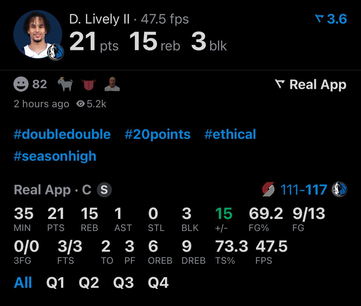 realapp's tweet image. Dereck Lively II joins Luka as the only Mavs with multiple 20/15 games before turning 21.