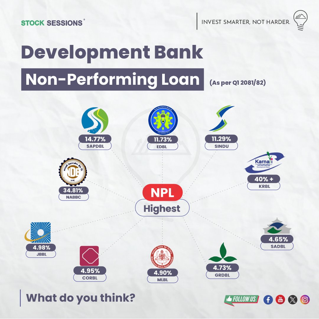 stock_sessions's tweet photo. Development Banks having concerning Non Performing Loans in Nepal (Q1 2081/82).
#NEPSE #developmentbanks #stocksessions #nonperformingloan https://t.co/5guoPZ5WGu