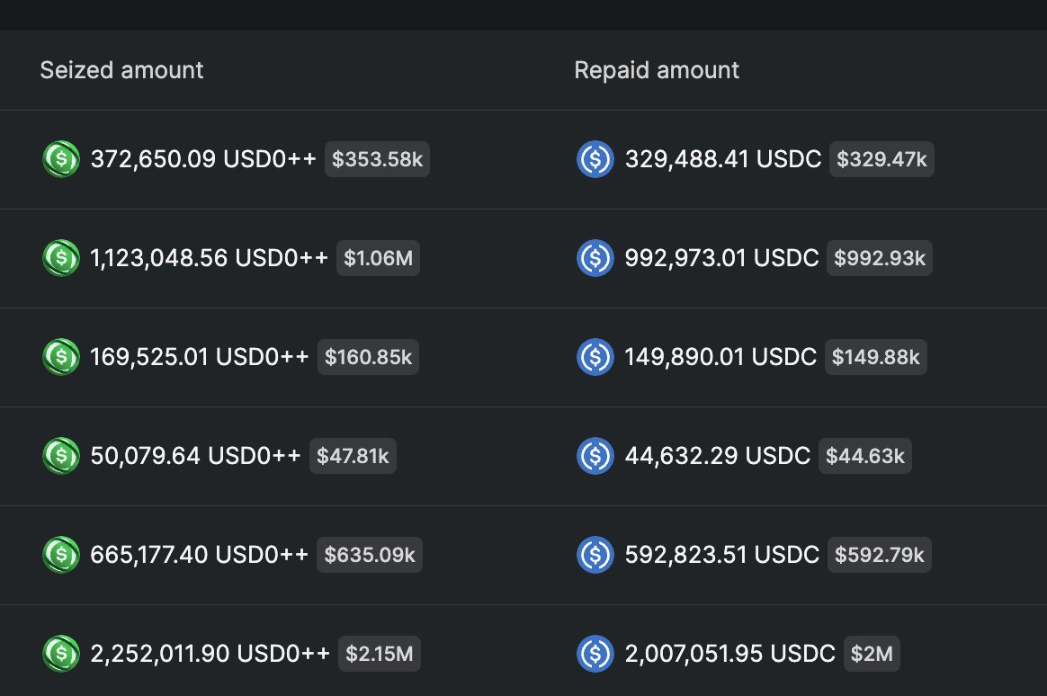 0x_antifragile's tweet photo. > Usual suddenly changes usd0++ floor price to 0.87 from 0.9995
> usd0++ depegs to reflect new floor
> Majority of the markets are hardcoded 1:1 (usual pinky promises to cover any "bad debt")
> For the ones that use floating oracle, depeg along with accumulated interest causes multi million liquidations
> Usual Pts (+LPs) on pendle fully rekt
> Some gigabrains choose to redeem their usd0++ for 0.87 instead of selling for 0.92+ market rate ???

ONLY IN DEFI, THANKS FOR FLYING