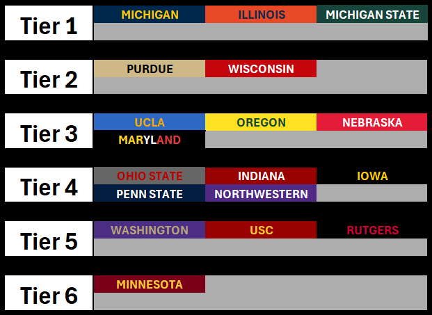 itsAntWright's tweet image. Big Ten basketball tiers