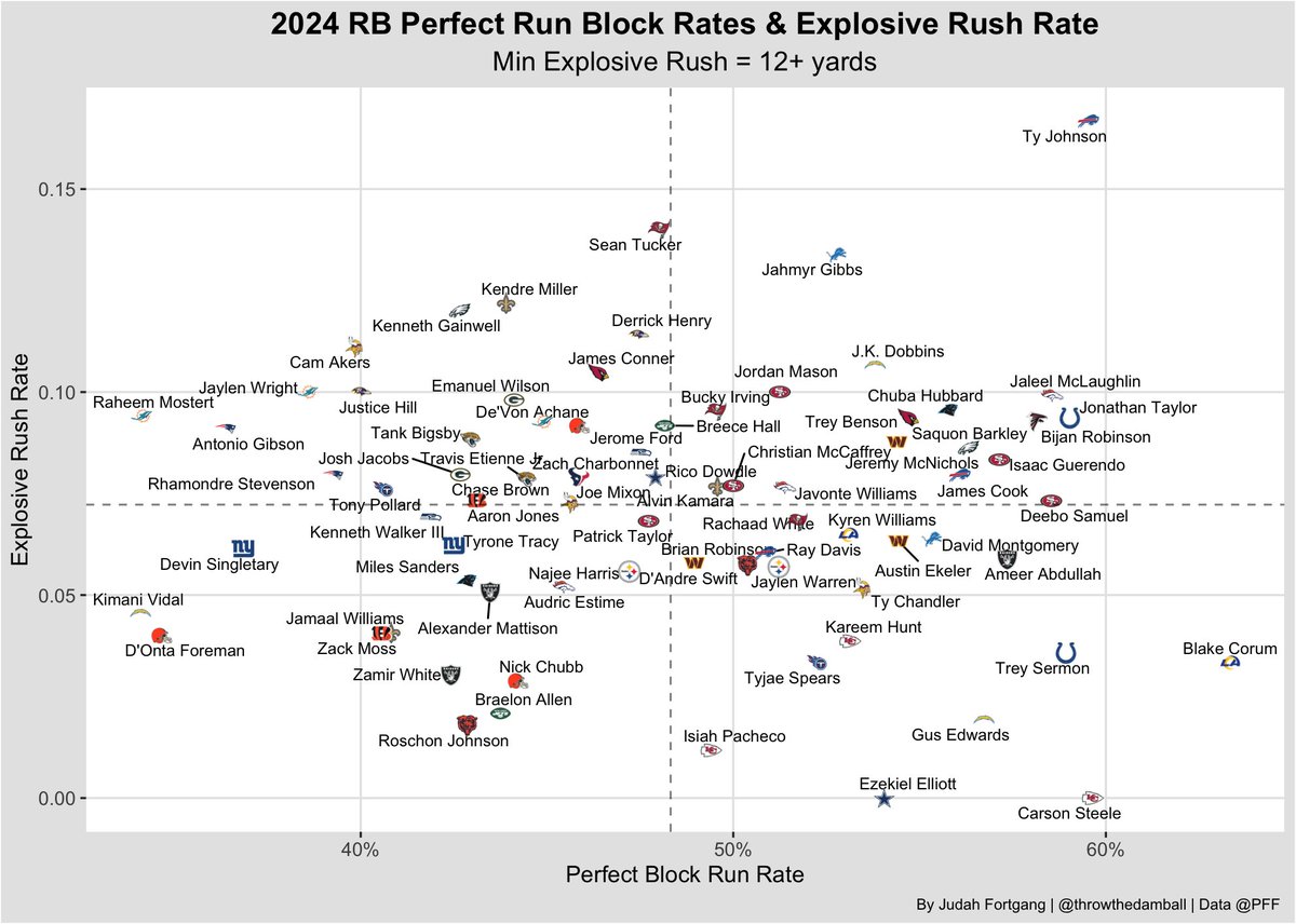 How often RBs had perfectly blocked runs and their  explosive rush rate